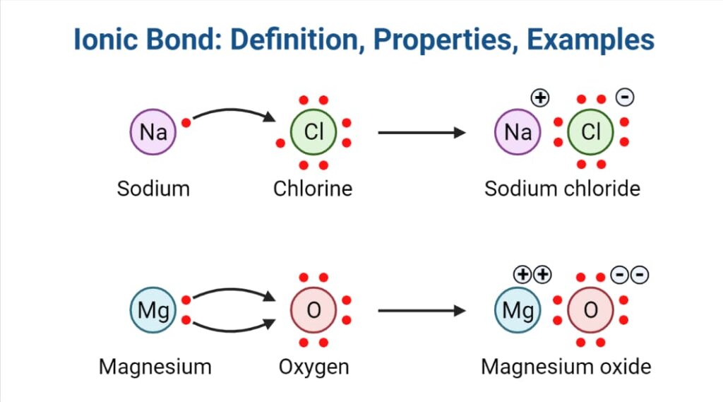 Ionic Bond Definition Properties Examples Phd Nest